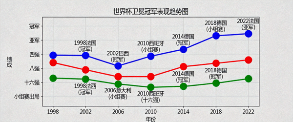 世界杯历史数据趋势图表 - 显示卫冕冠军表现折线图
